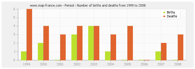 Pensol : Number of births and deaths from 1999 to 2008