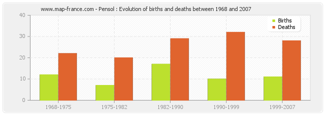 Pensol : Evolution of births and deaths between 1968 and 2007