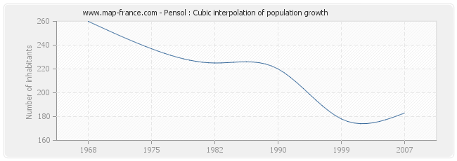 Pensol : Cubic interpolation of population growth