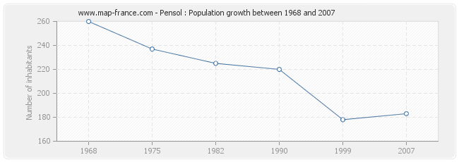 Population Pensol