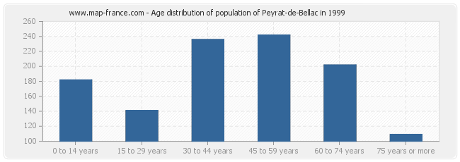 Age distribution of population of Peyrat-de-Bellac in 1999