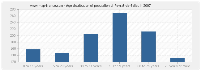 Age distribution of population of Peyrat-de-Bellac in 2007