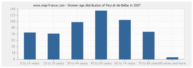Women age distribution of Peyrat-de-Bellac in 2007