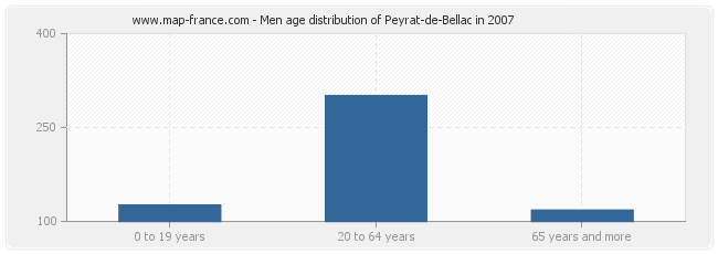 Men age distribution of Peyrat-de-Bellac in 2007