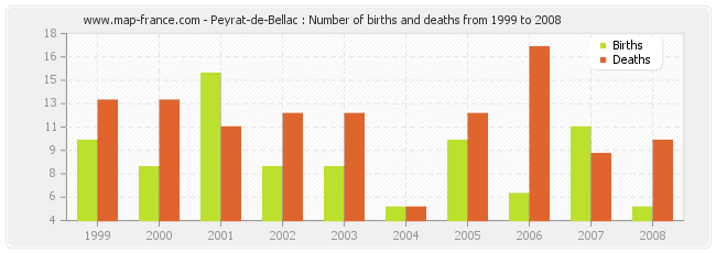 Peyrat-de-Bellac : Number of births and deaths from 1999 to 2008