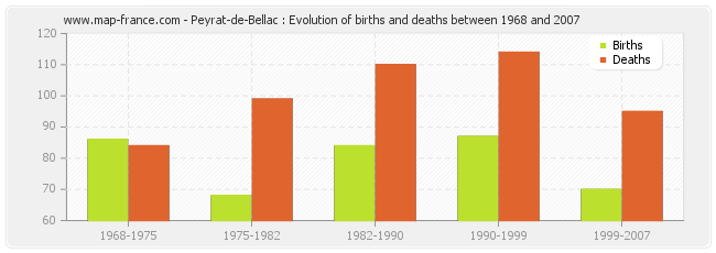 Peyrat-de-Bellac : Evolution of births and deaths between 1968 and 2007