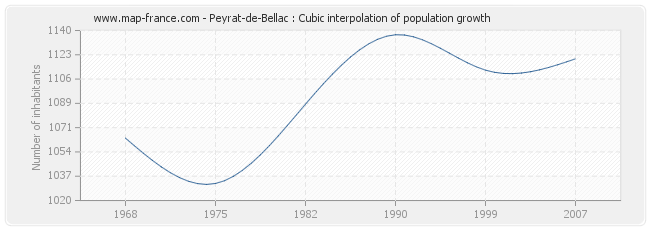 Peyrat-de-Bellac : Cubic interpolation of population growth