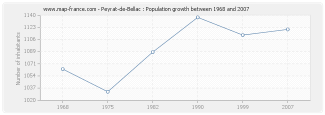 Population Peyrat-de-Bellac