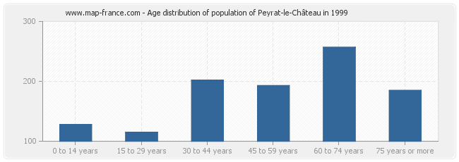 Age distribution of population of Peyrat-le-Château in 1999