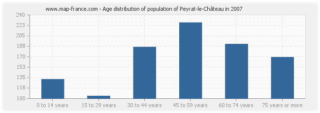 Age distribution of population of Peyrat-le-Château in 2007