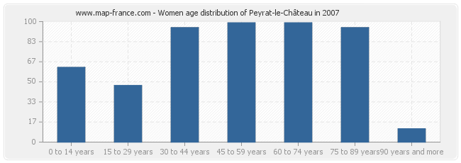 Women age distribution of Peyrat-le-Château in 2007