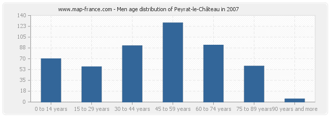 Men age distribution of Peyrat-le-Château in 2007