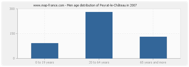 Men age distribution of Peyrat-le-Château in 2007
