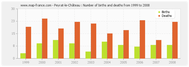 Peyrat-le-Château : Number of births and deaths from 1999 to 2008