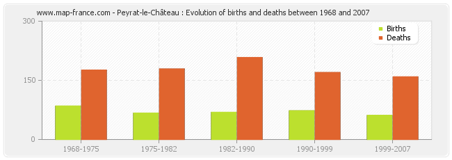 Peyrat-le-Château : Evolution of births and deaths between 1968 and 2007