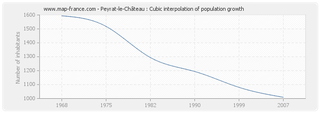 Peyrat-le-Château : Cubic interpolation of population growth