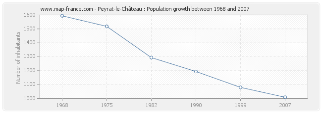 Population Peyrat-le-Château