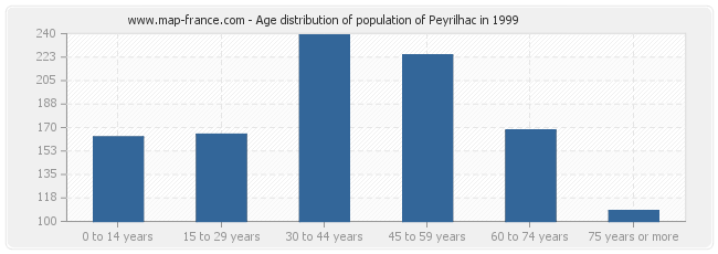 Age distribution of population of Peyrilhac in 1999