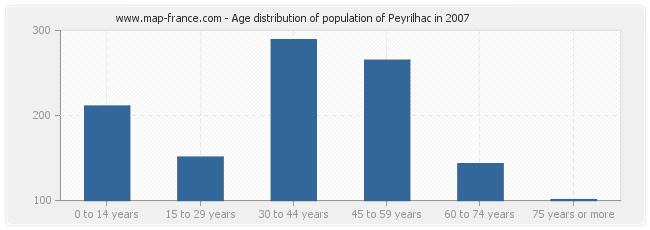 Age distribution of population of Peyrilhac in 2007