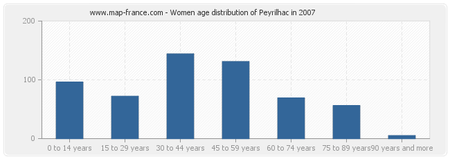 Women age distribution of Peyrilhac in 2007