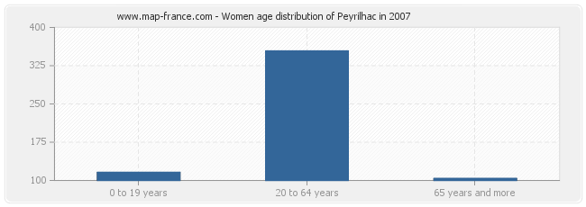 Women age distribution of Peyrilhac in 2007