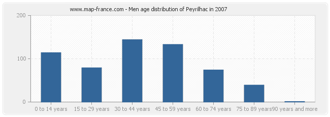 Men age distribution of Peyrilhac in 2007