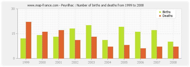 Peyrilhac : Number of births and deaths from 1999 to 2008