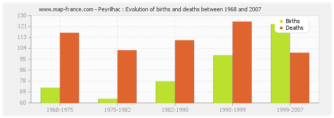 Peyrilhac : Evolution of births and deaths between 1968 and 2007
