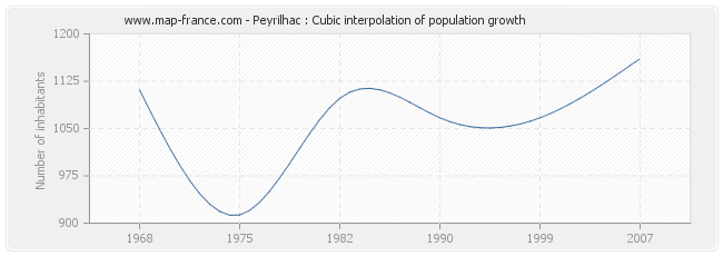 Peyrilhac : Cubic interpolation of population growth