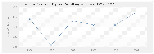 Population Peyrilhac