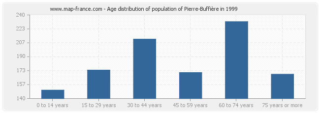 Age distribution of population of Pierre-Buffière in 1999