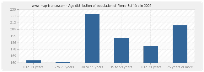Age distribution of population of Pierre-Buffière in 2007