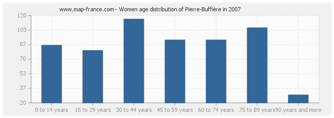 Women age distribution of Pierre-Buffière in 2007