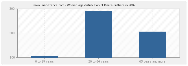Women age distribution of Pierre-Buffière in 2007