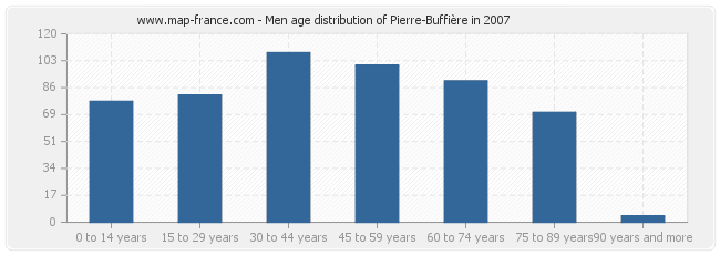 Men age distribution of Pierre-Buffière in 2007
