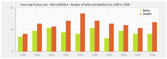 Pierre-Buffière : Number of births and deaths from 1999 to 2008