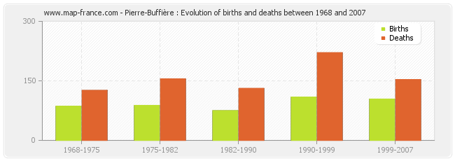 Pierre-Buffière : Evolution of births and deaths between 1968 and 2007