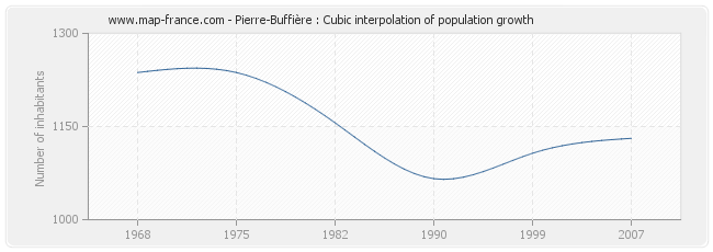 Pierre-Buffière : Cubic interpolation of population growth