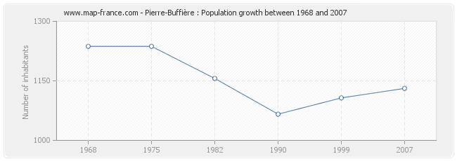 Population Pierre-Buffière