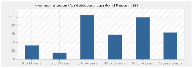 Age distribution of population of Rancon in 1999