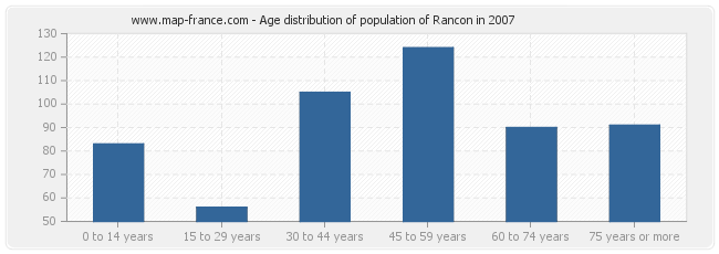 Age distribution of population of Rancon in 2007