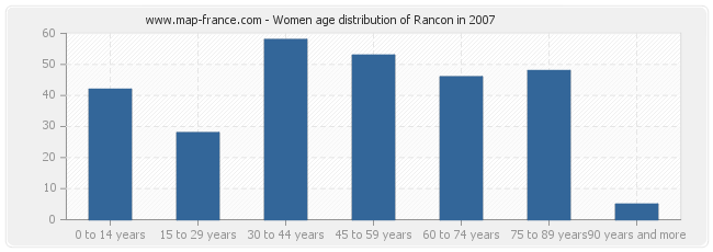 Women age distribution of Rancon in 2007