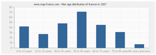 Men age distribution of Rancon in 2007