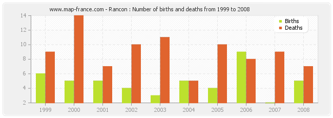 Rancon : Number of births and deaths from 1999 to 2008