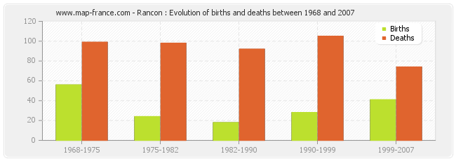 Rancon : Evolution of births and deaths between 1968 and 2007