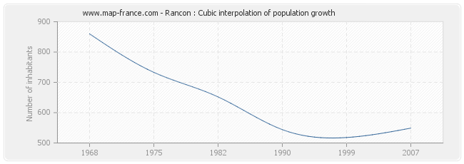 Rancon : Cubic interpolation of population growth