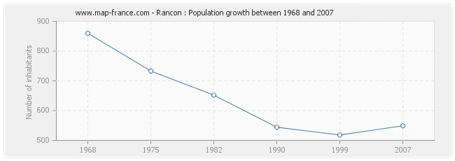 Population Rancon