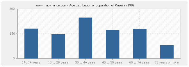 Age distribution of population of Razès in 1999