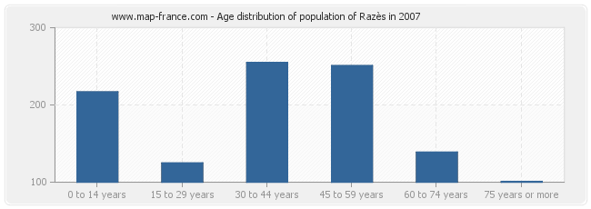Age distribution of population of Razès in 2007