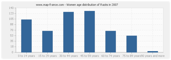 Women age distribution of Razès in 2007